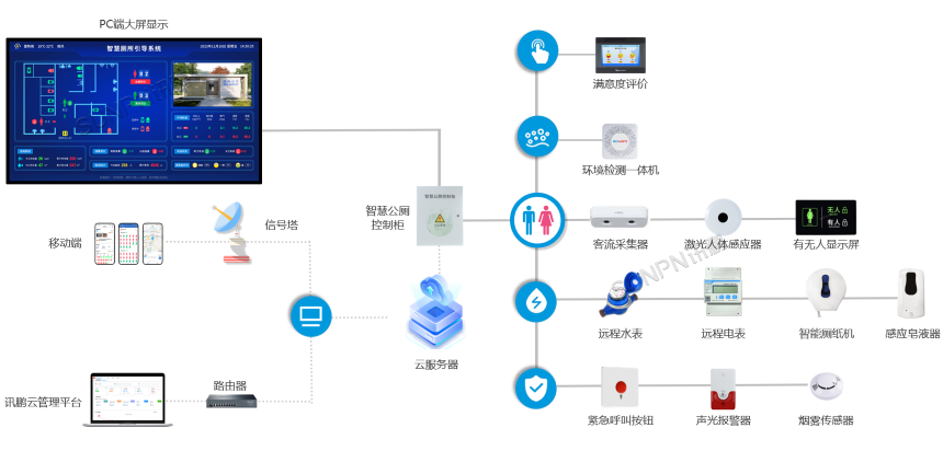 智慧公厕系统架构