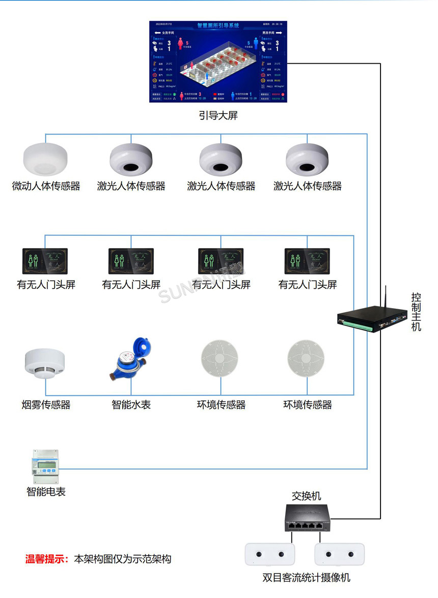 深圳讯鹏科技智慧公厕系统架构