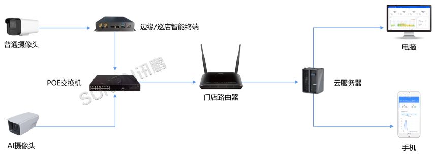客流量摄像机-架构图