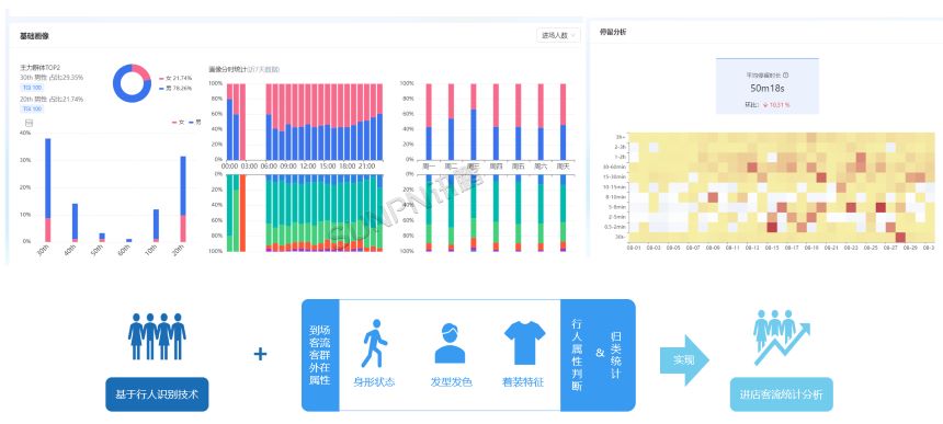 客流量摄像机的客户分析