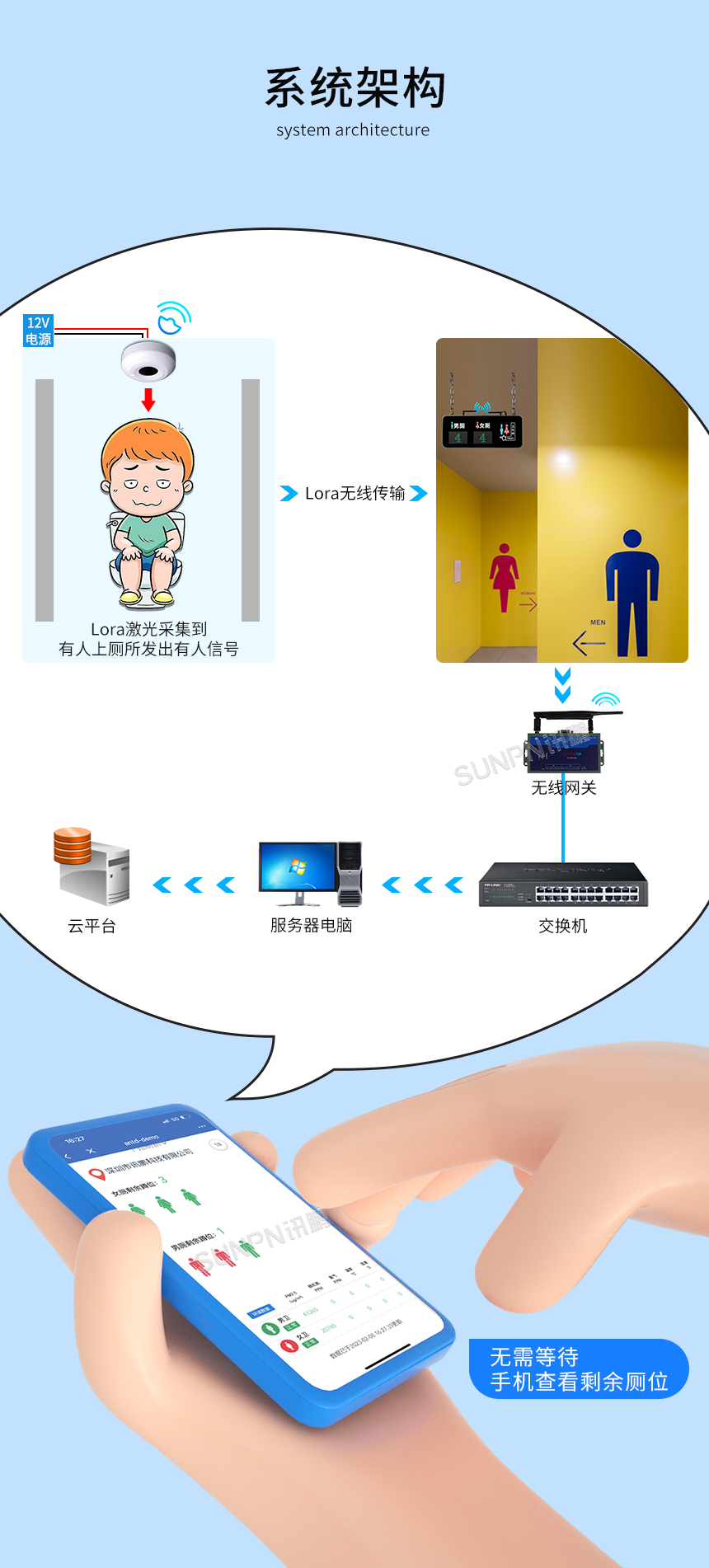 深圳讯鹏厕位余量显示屏-系统架构