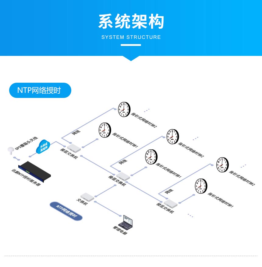 深圳讯鹏指针NTP电子钟系统架构