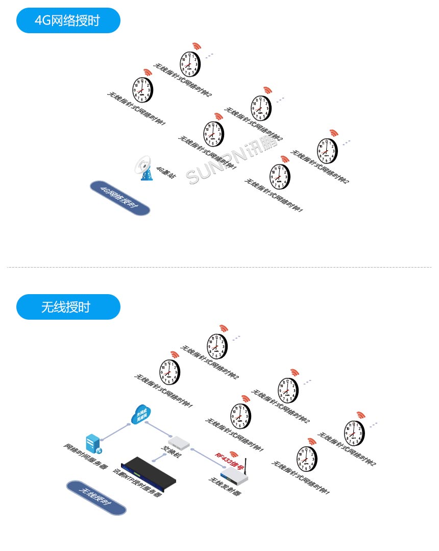 深圳讯鹏指针NTP电子钟系统架构