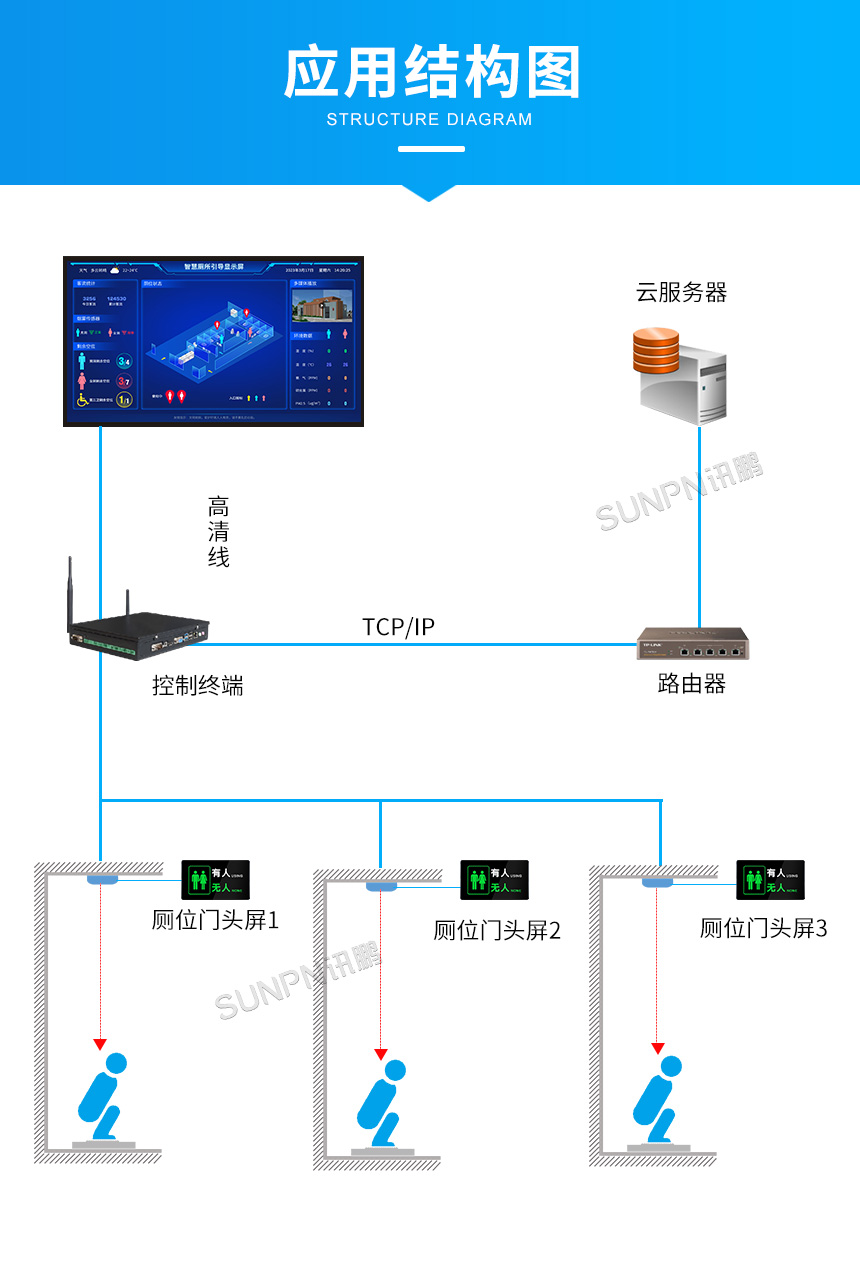 深圳讯鹏智慧公厕系统架构