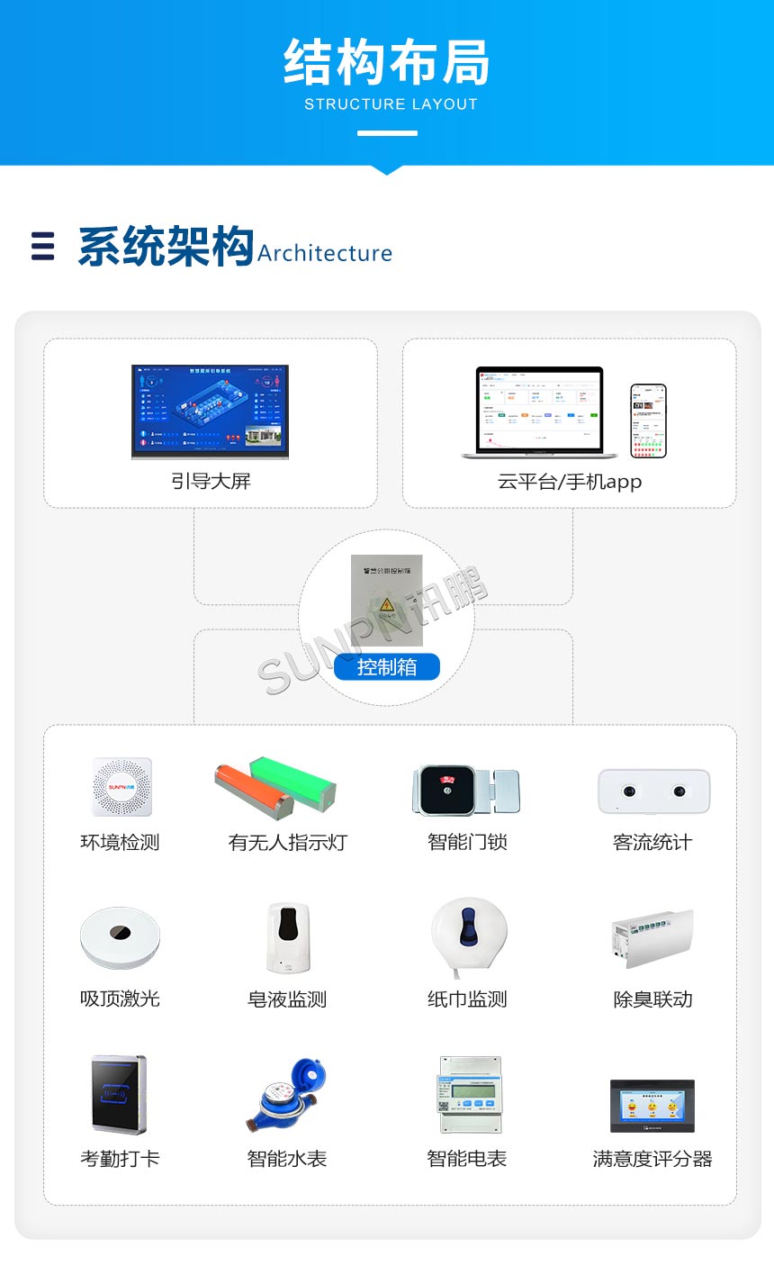 深圳讯鹏智慧公厕系统系统架构