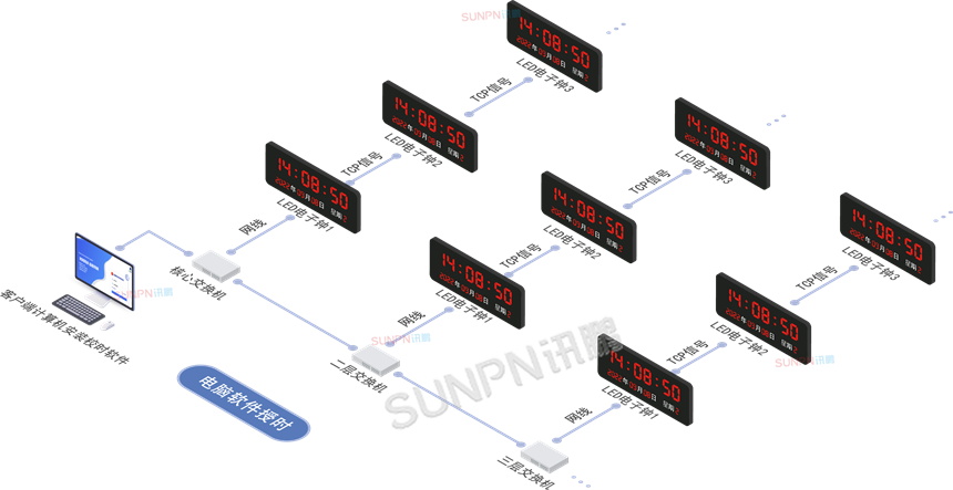 深圳讯鹏同步时钟系统-电脑授时架构