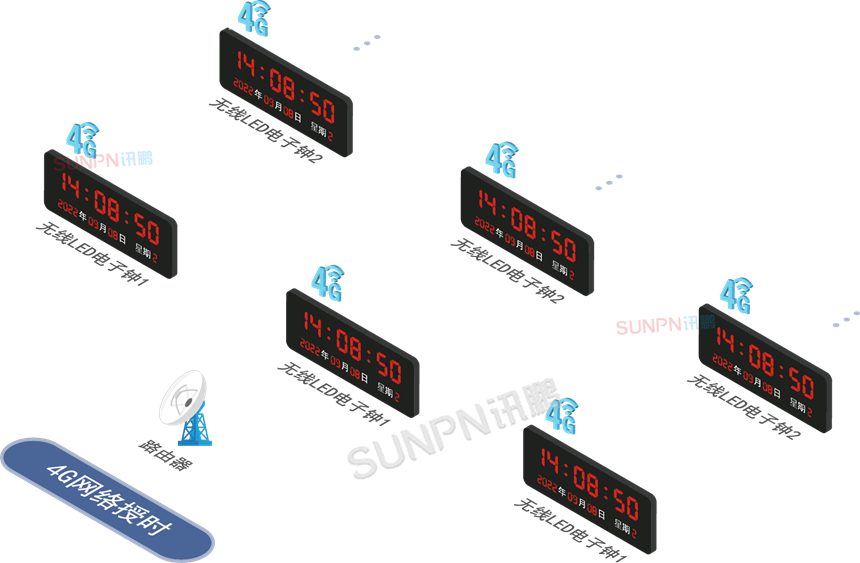 深圳讯鹏同步时钟系统-4G网络授时架构