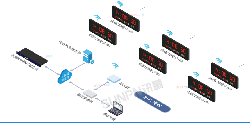 深圳讯鹏同步时钟系统-WIFI授时架构