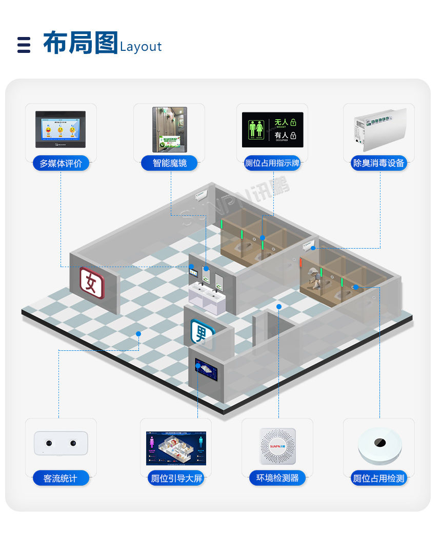 深圳讯鹏智慧公厕系统安装布局图