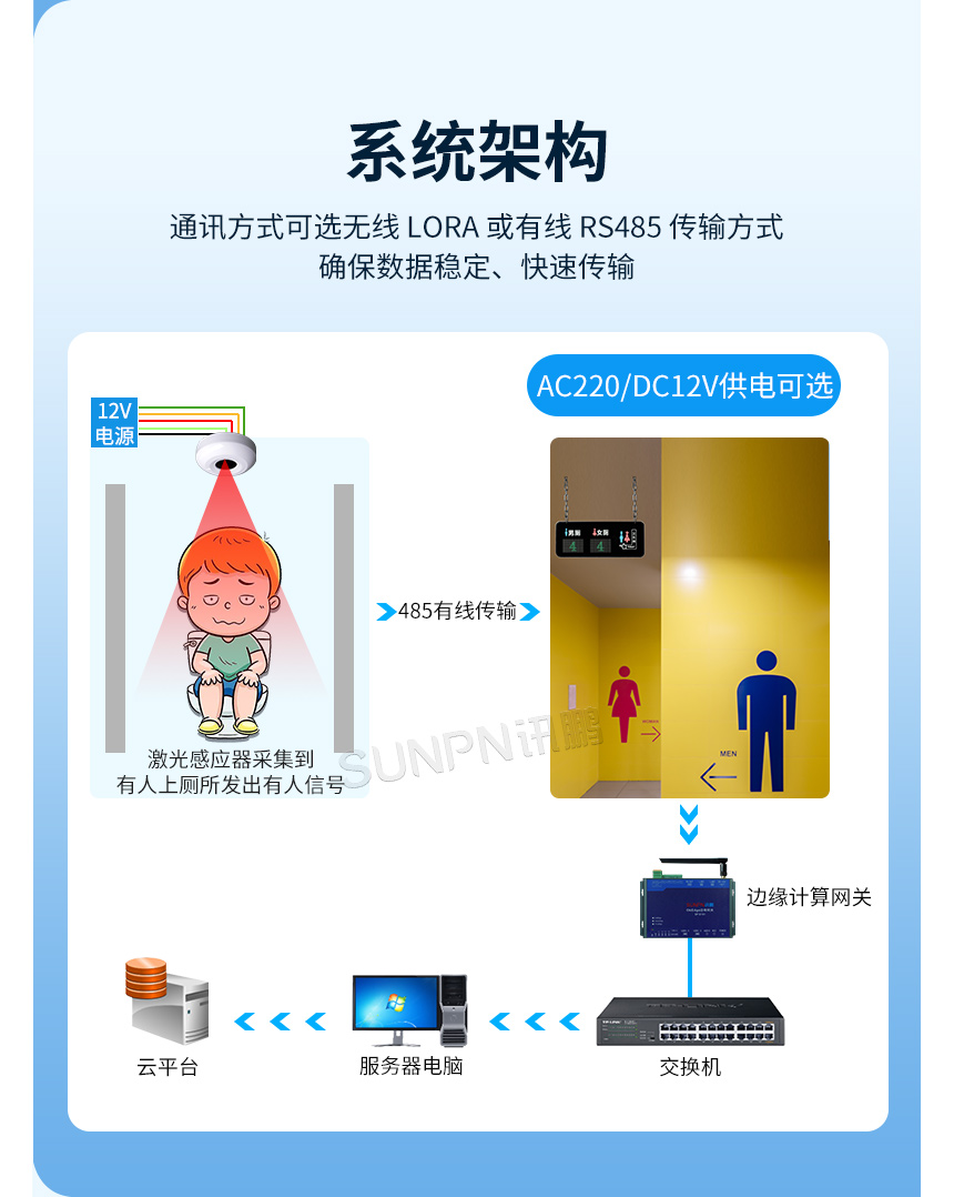深圳讯鹏楼宇智慧公厕-双通讯架构