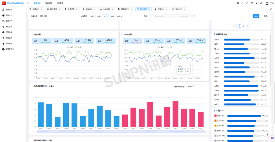 深圳讯鹏智慧公厕系统-客流量数据显示
