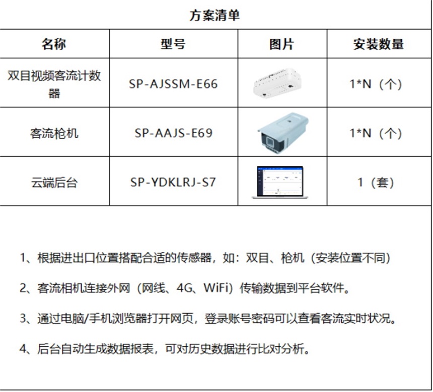 讯鹏科技客流统计系统-云平台方案