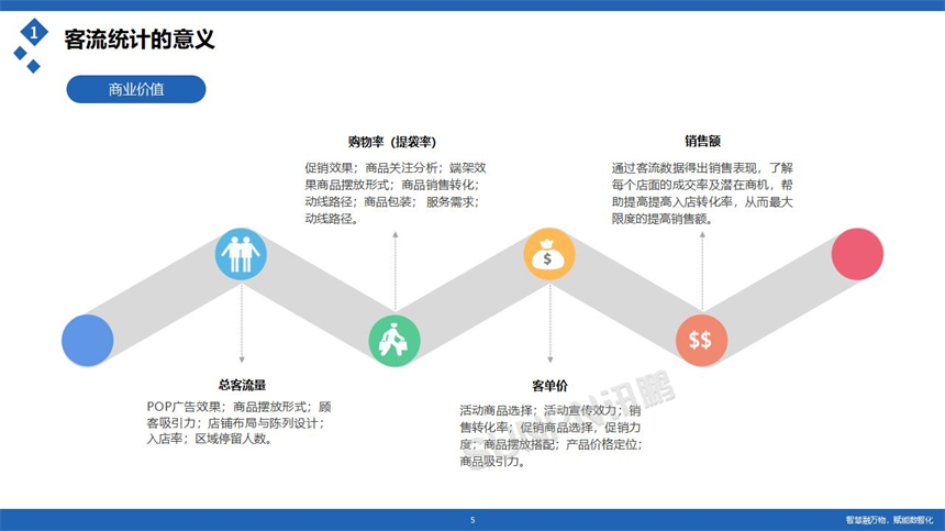讯鹏科技客流统计系统-商业价值
