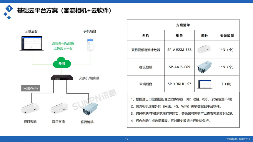 讯鹏科技客流统计系统-配置选型