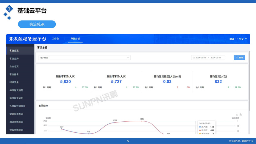 讯鹏科技客流统计分析云平台-数据总览