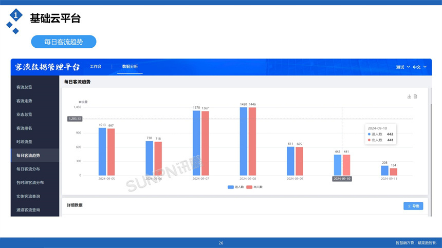 讯鹏科技客流统计分析云平台-客流趋势分析