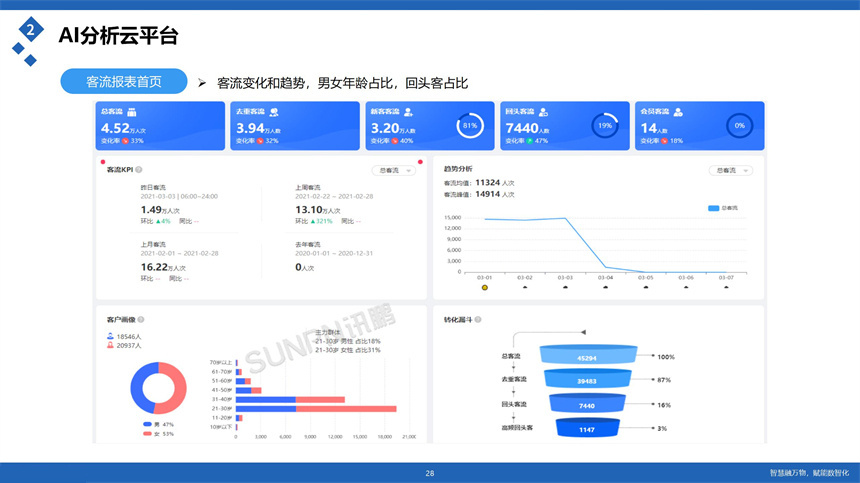 讯鹏科技客流统计分析云平台-数据分析