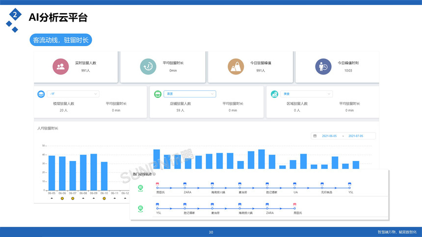 讯鹏科技客流统计分析云平台-数据分析