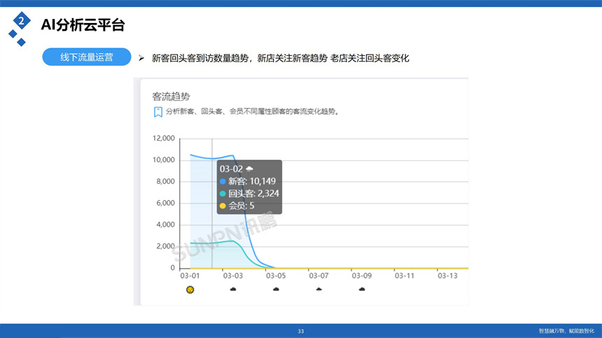讯鹏科技客流统计分析云平台-数据分析