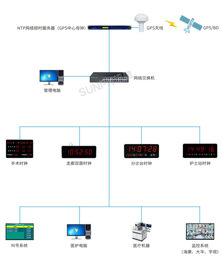 讯鹏科技NTP电子钟系统架构