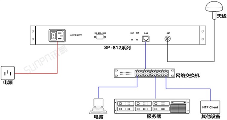 讯鹏科技NTP时钟服务器安装指南