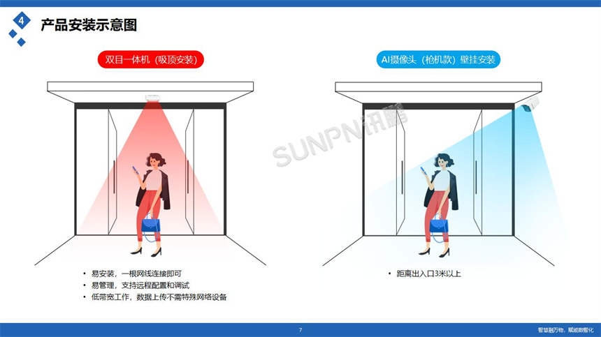 讯鹏科技客流统计摄像机安装位置图示 讯鹏科技客流统计摄像机安装位置图示
