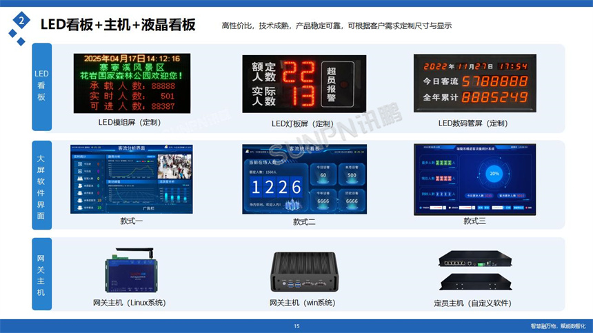 讯鹏科技客流统计系统液晶展示