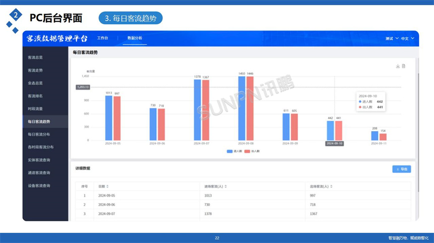 讯鹏科技客流分析云平台-客流趋势分析 讯鹏科技客流分析云平台-客流趋势分析