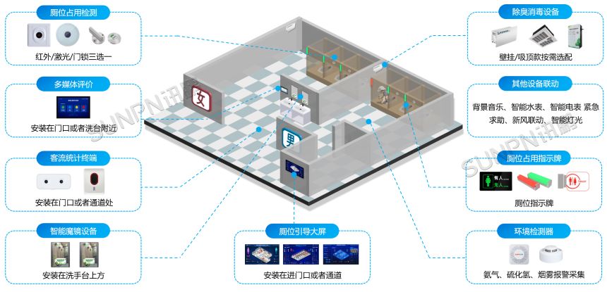智慧公厕的主要功能