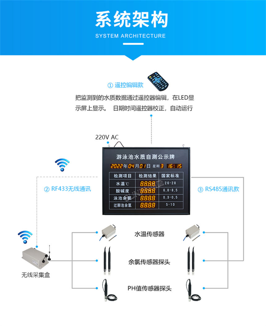 讯鹏科技水质监测牌系统架构清晰