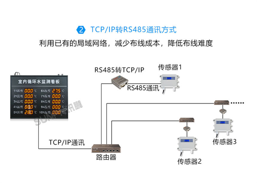 讯鹏科技环境数据采集屏系统架构图