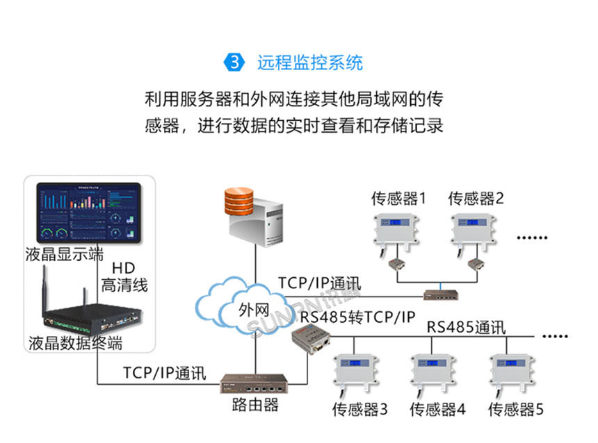 讯鹏科技环境数据采集屏系统架构图
