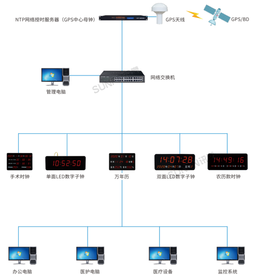 医院同步时钟系统-系统架构