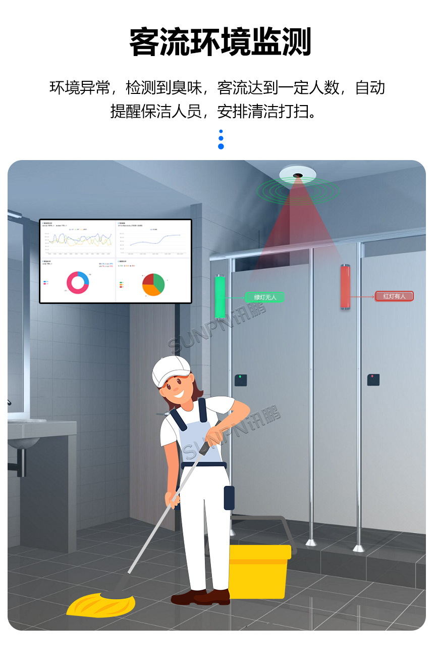讯鹏科技智慧公厕系统-客流环境监测