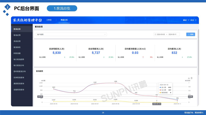 讯鹏客流统计系统-客流数据统计分析