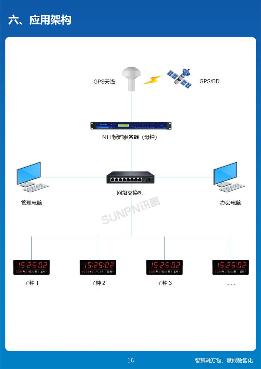 讯鹏科技NTP同步时钟系统架构