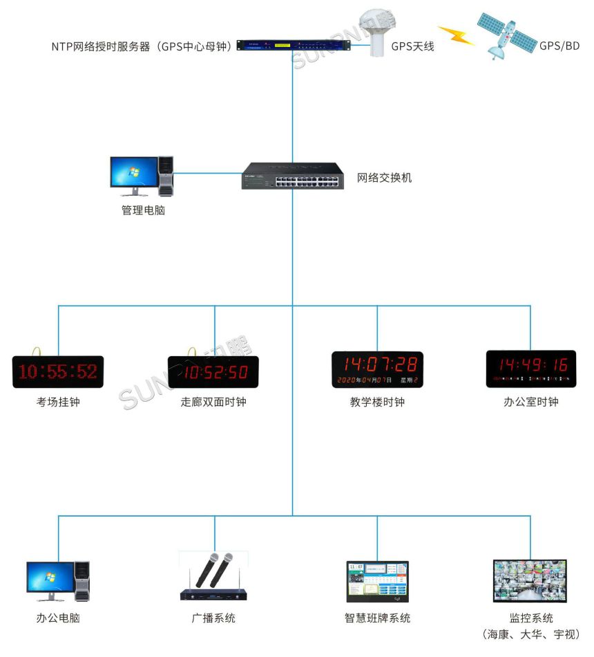 学校同步时钟系统-系统架构
