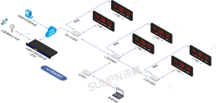 讯鹏科技同步时钟-系统架构