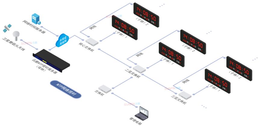 网络同步时钟系统-系统架构