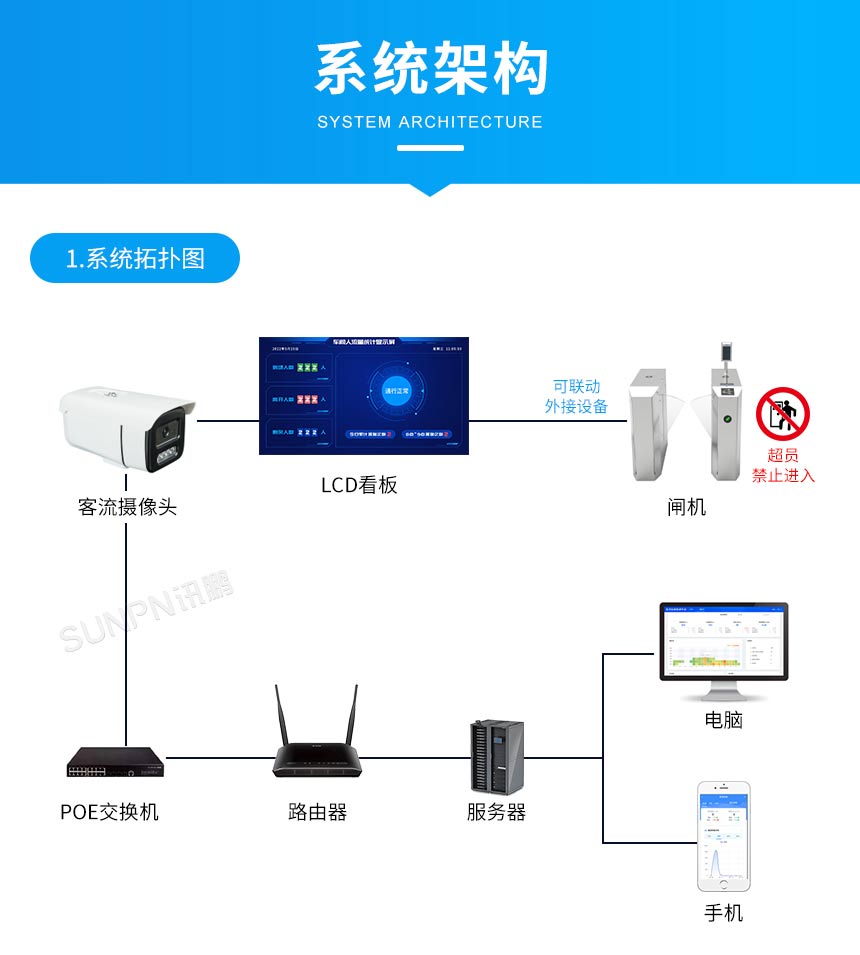 客流分析系统-拓扑图 客流分析系统-拓扑图
