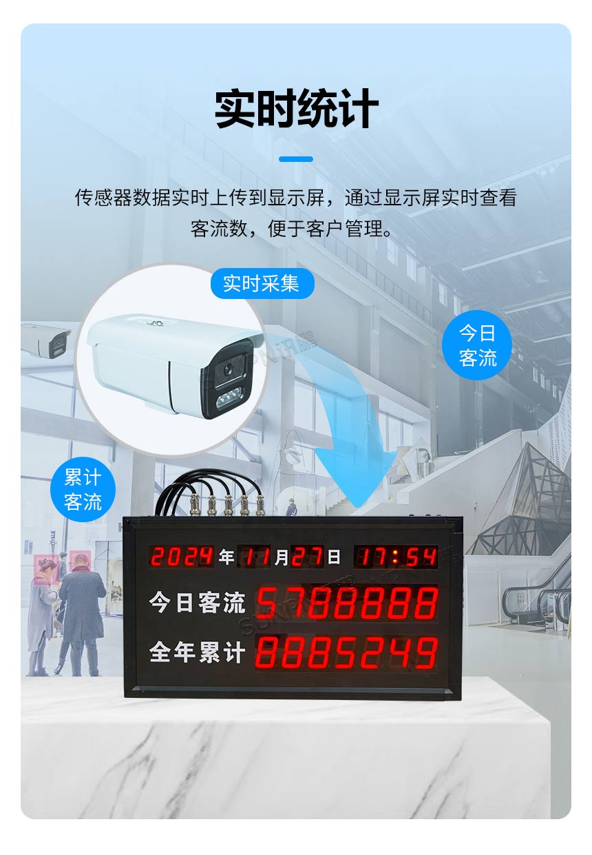 客流统计显示屏-实时统计