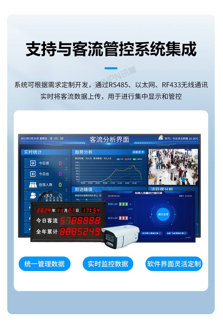 客流统计显示屏-系统集成