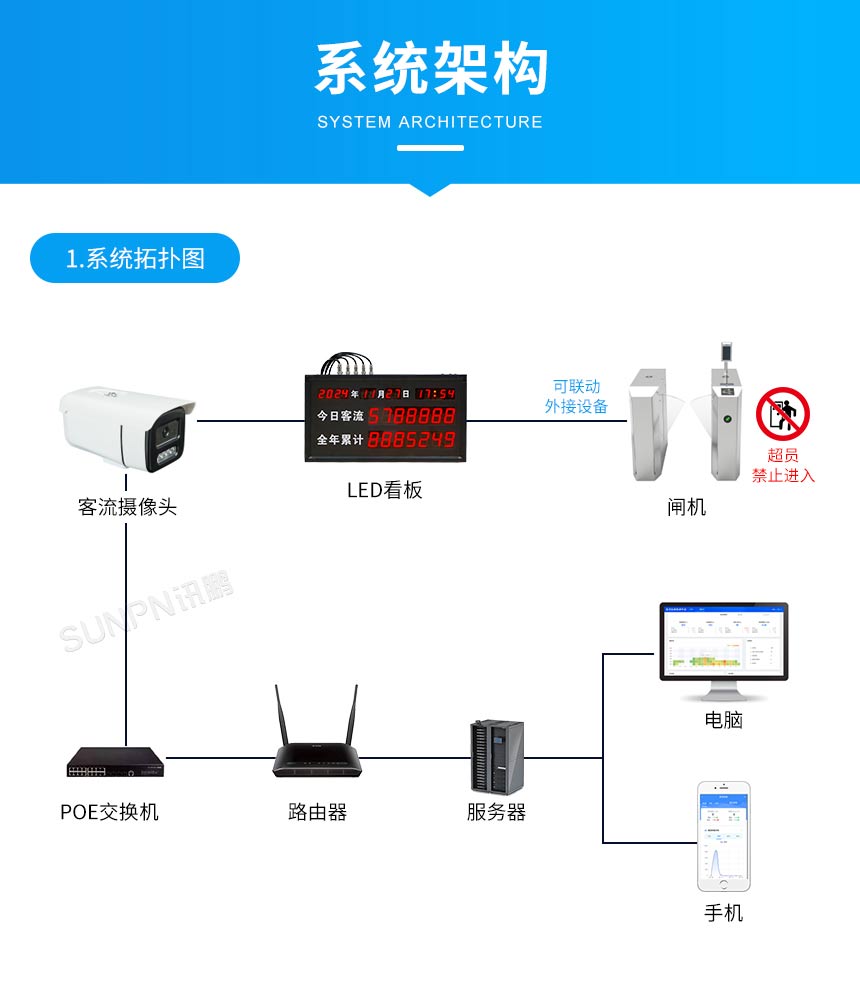 客流统计显示屏-系统架构