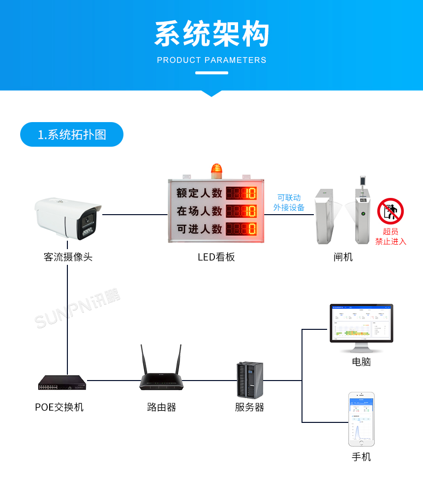 讯鹏客流统计系统架构