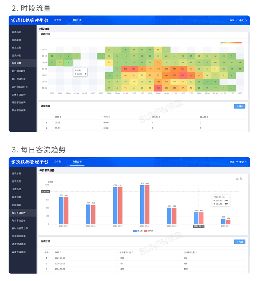讯鹏客流统计系统后台平台分析