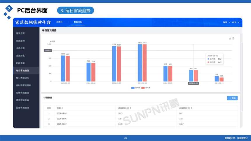 讯鹏客流统计管理云平台展示