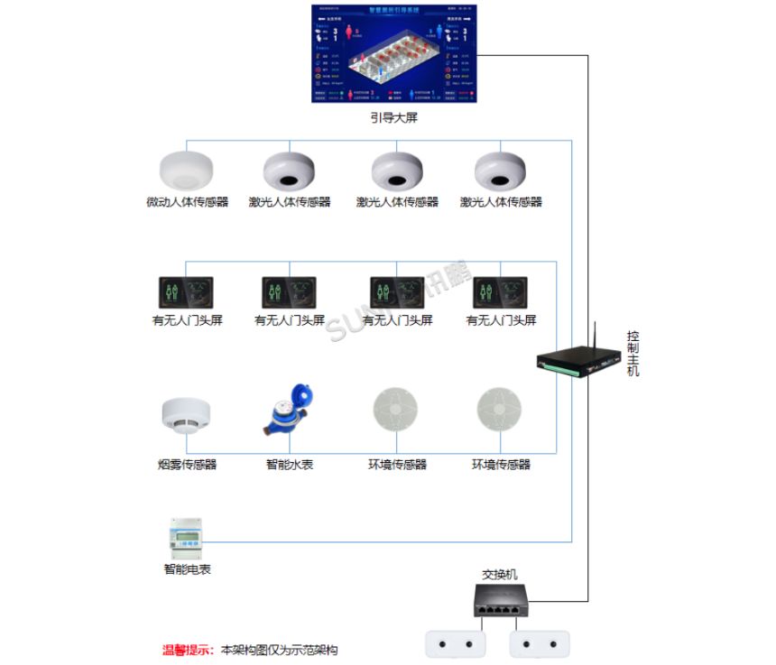 智慧公厕系统架构