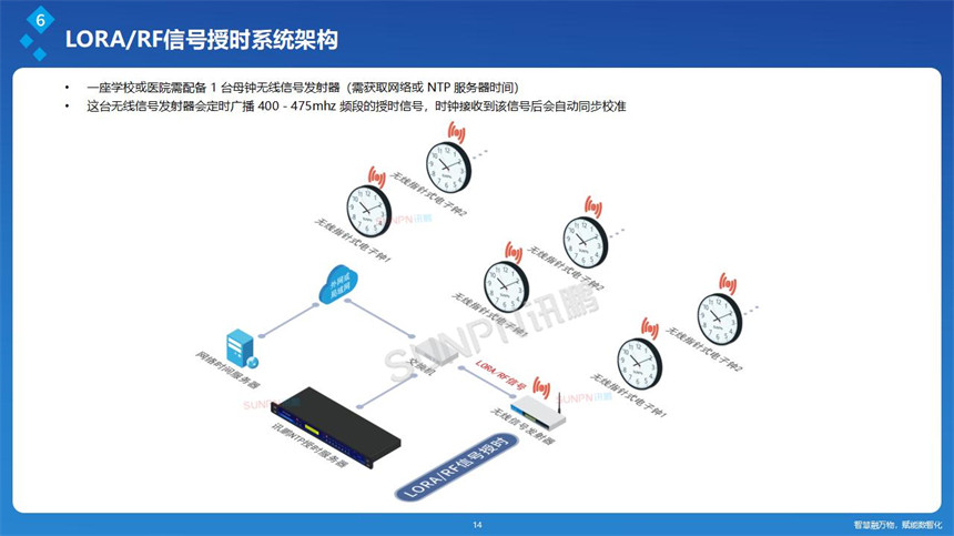 讯鹏网络同步时钟-系统架构
