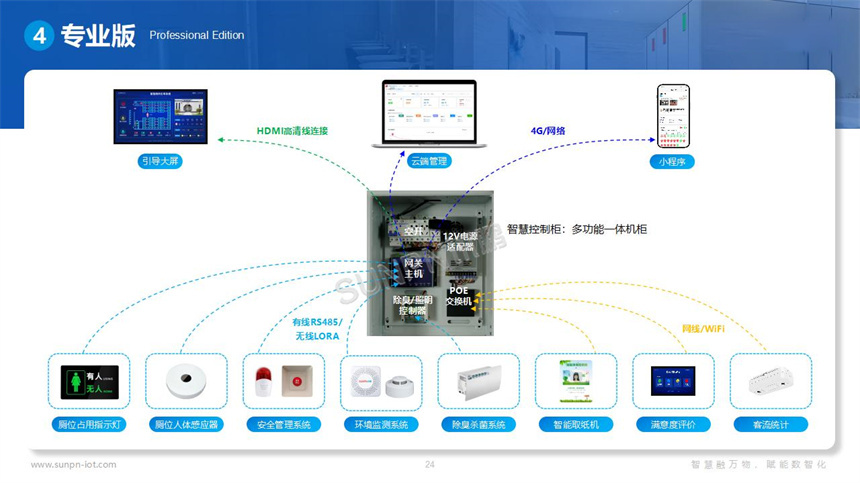 讯鹏科技智慧公厕系统硬件选型