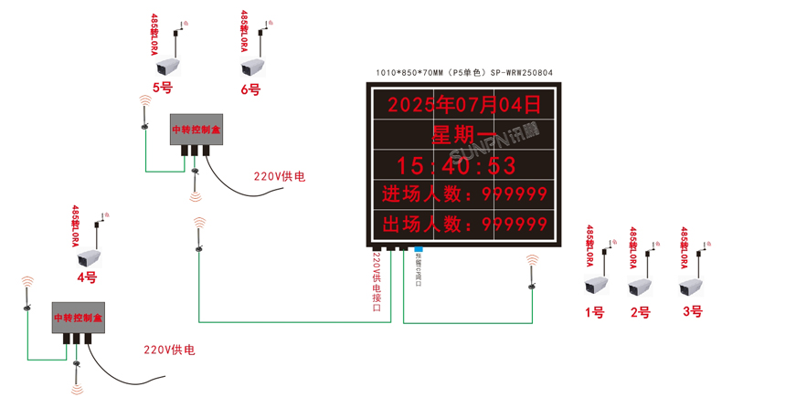 讯鹏客流统计系统功能图示 讯鹏客流统计系统功能图示